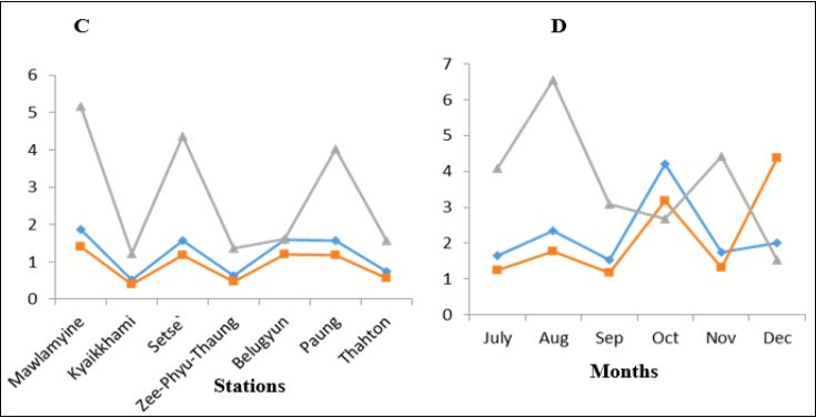 A) the differences among station and B) months of Diversity, evenness and                   richnessamong the six months from July to December 2017.