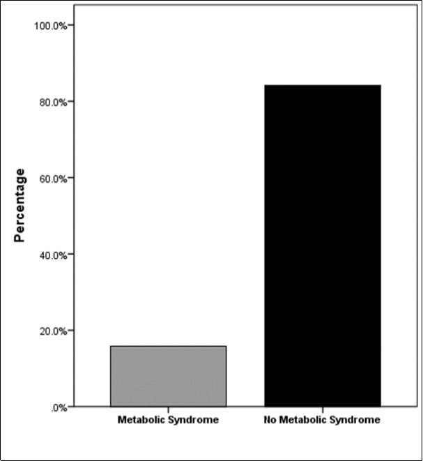 Prevalence of metabolic syndrome among                     schizophrenic patients as defined by the Adult Treatment Panel (ATP) III in 2001 21.