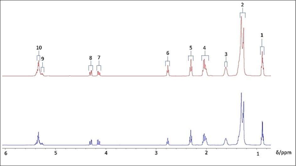 0.75-6.10 ppm regions of the 1H NMR spectra of commercially-available refined (top, red) and East African virgin (bottom, blue) SFOs in C2HCl3 solution.
