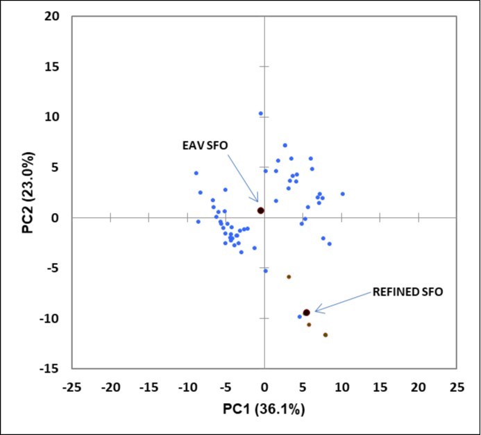 PCA scores plot of PC2 versus PC1 for the 1H NMR spectral profile ISB dataset of EAV (blue) and refined, EU-available SFO products (red). The percentage contributions of each PC to the total model                    variance are provided in brackets for each axis label. Cluster centroids for each SFO classification are indicated in black.
