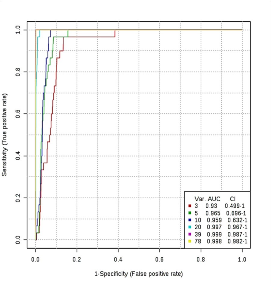 (a) ROC curve (plot of true positive vs. false positive rates) with an AUROC value of 0.997 obtained from the SVM model building system explored with 20 out of a possible 78                  SFO sample ISB variables. ROC curves were developed via Monte Carlo Cross-Validation (MCCV) involving a balanced sub-sampling processes involving application of an SVM model builder                              (CSN-normalised dataset). The inset shows mean AUROC values estimated for increasing sampling sizes, together with 95% CIs for these values.