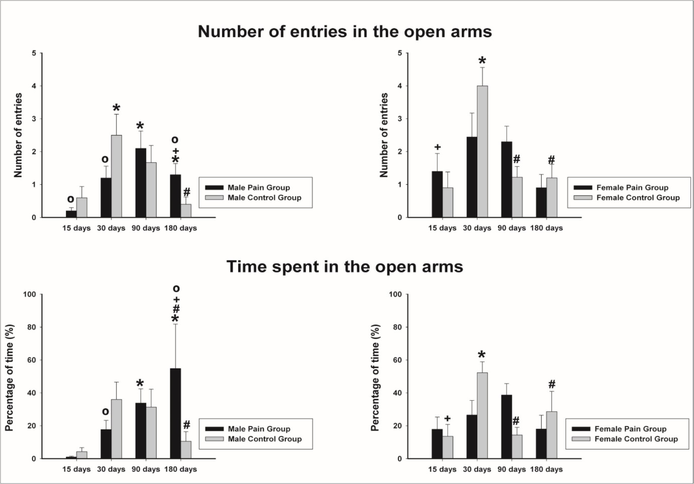 Number of entries and percentage of the total time spent in the open arms of the elevated plus maze. Data expressed as mean ± SEM. * indicates significant difference compared to 15 days of age, same group. # indicates significant difference compared to 30 days of age, same group. º indicates significant difference                  compared to control group, same age and gender. + indicates significant difference between gender, same age and treatment.