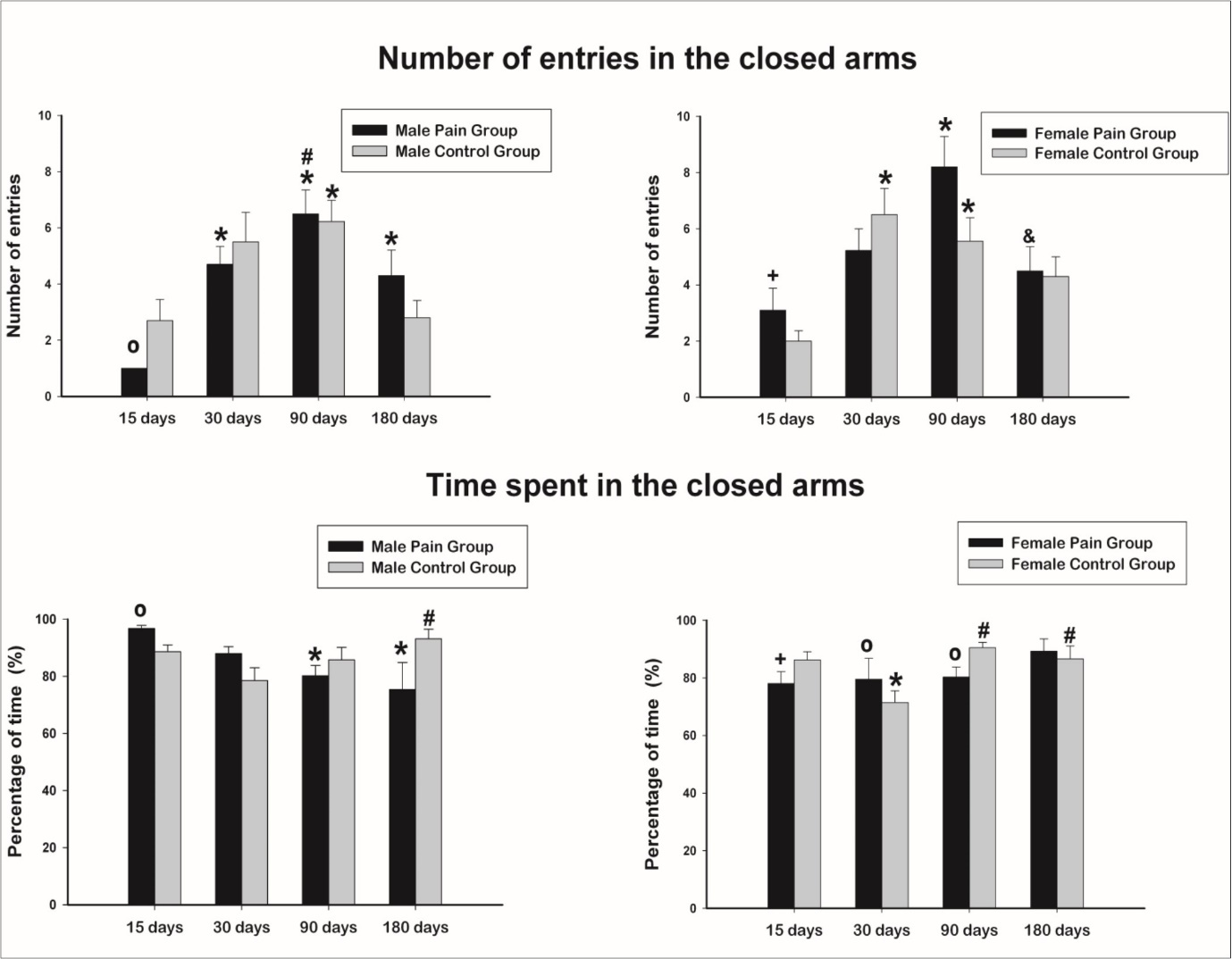 Number of entries and percentage of the total time spent in the closed arms of the elevated plus maze. Data expressed as mean ± SEM. * indicates significant difference compared to 15 days of age, same group. # indicates significant difference compared to 30 days of age, same group. & indicates significant                   difference compared to 90 days of age, same group. º indicates significant difference compared to control group, same age and gender. + indicates significant difference between gender, same age and treatment.