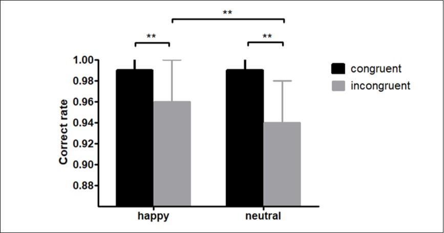 Correct rate of happy and neutral emotions