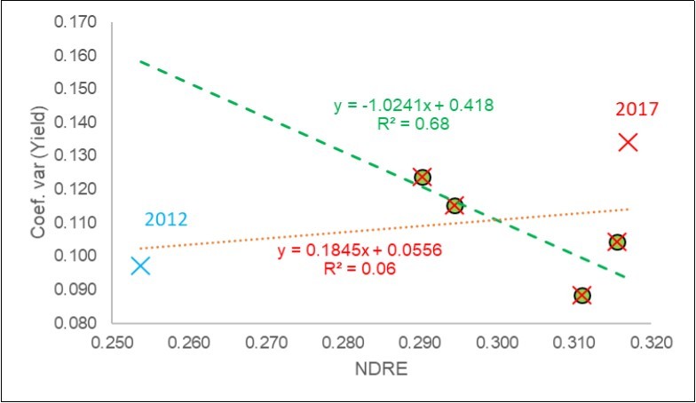 Yearly regression of the coefficient of variation of the yield on the NDRE values, with outliers for the two years.