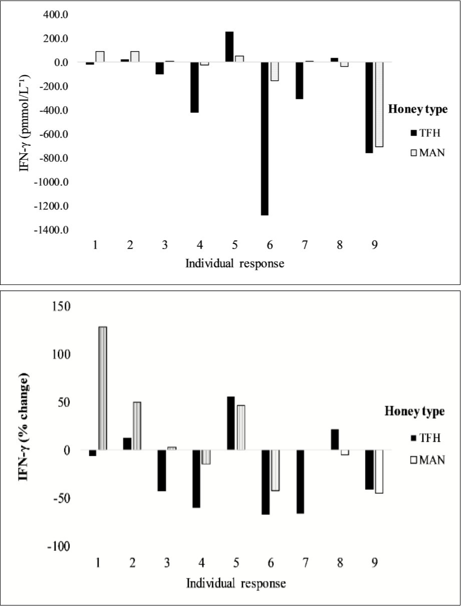 illustrates the individualised (a) absolute (pmmol/L-1) and (b) relativised percentage (%) change in plasma IFN-γ concentrations following LPS stimulation at baseline and 48 hours following the consumption of each honey; Tropical Forest Honey (TFH) versus Manuka Honey (MAN).