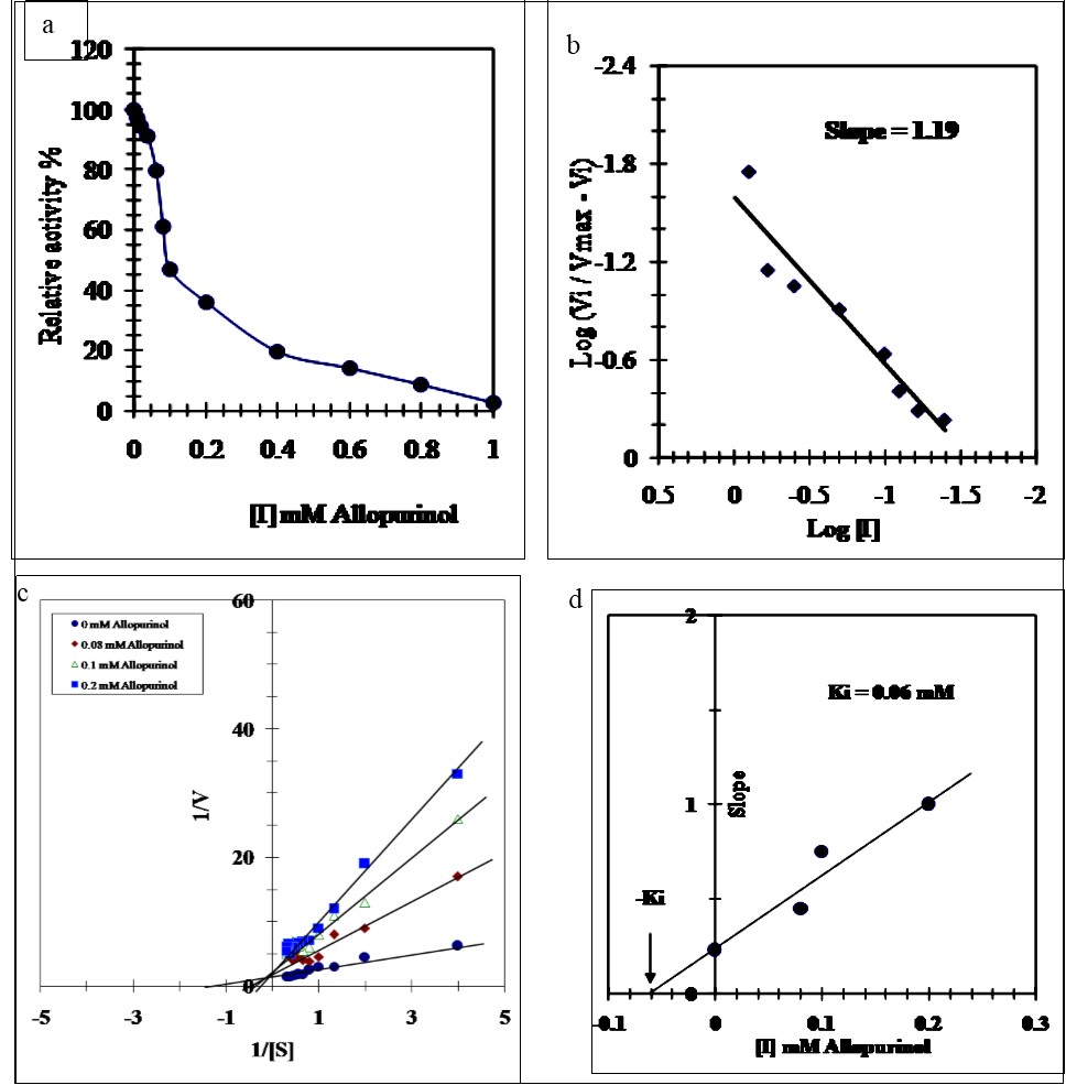 (a) Titration curve for inhibition of the purified SLXO by varying concentrations of allopurinol. (b) Hill plot for inhibition of the purified SLXO by varying concentrations of allopurinol. (c) Lineweaver-Burk plots showing the type of inhibition of the purified SLXO by allopurinol. (d) Determination of the inhibition constant (Ki) value for the inhibition of the purified SLXO by                    allopurinol.