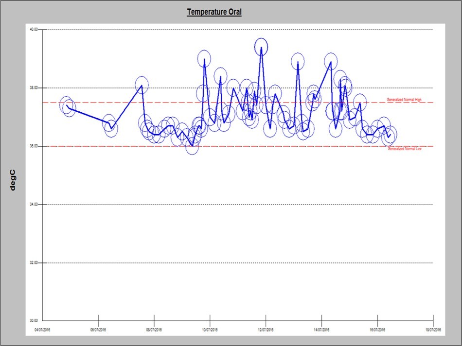Pattern of temperature during lenalidomide uprake