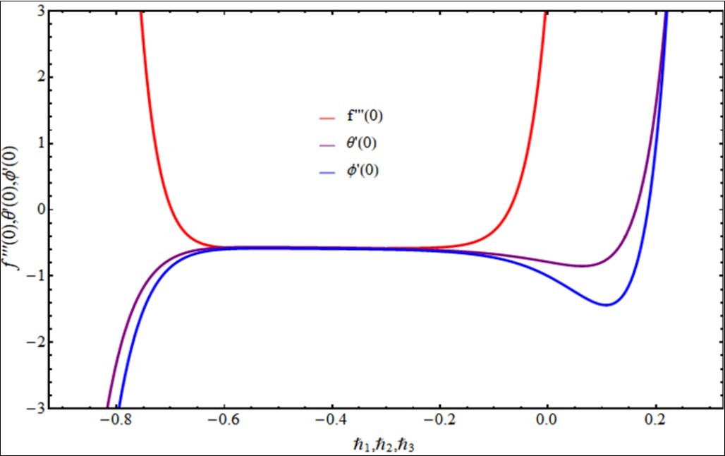 H-Curves for convergent series solutions