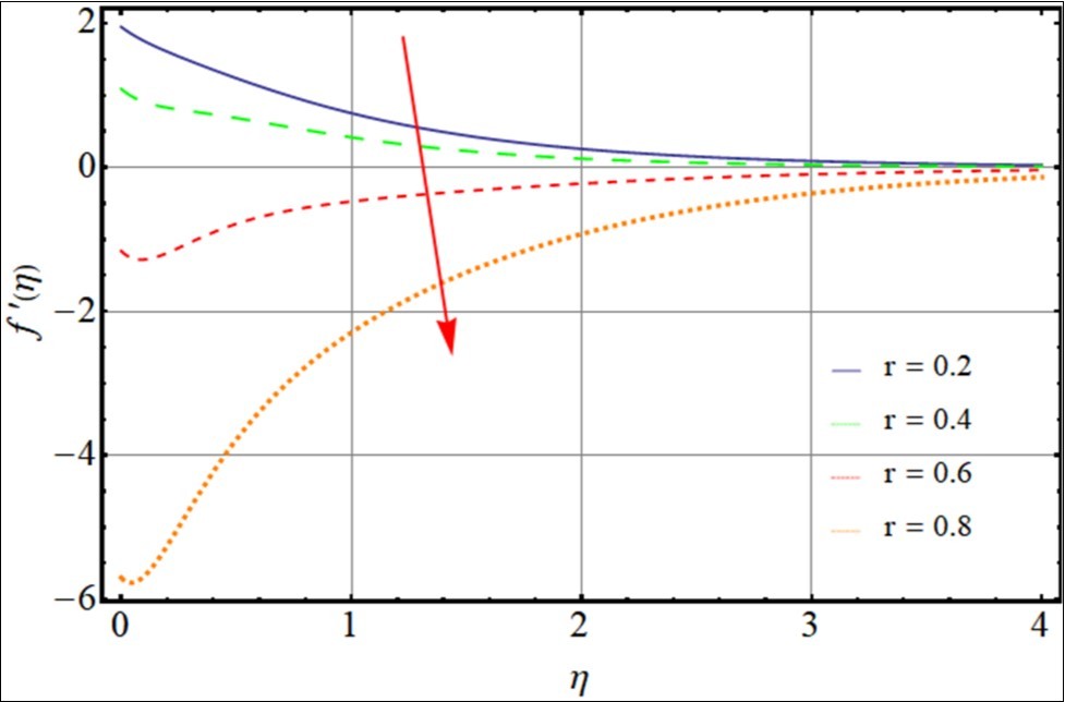 Impact of Marangoni ratio on velocity profile