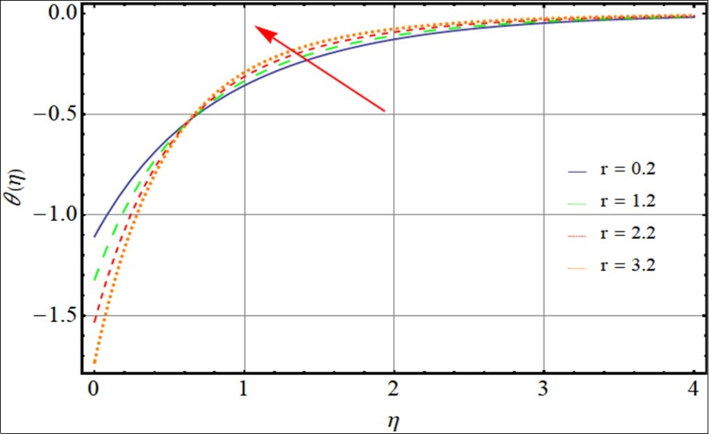 Impact of Marangoni ratio on temperature profile