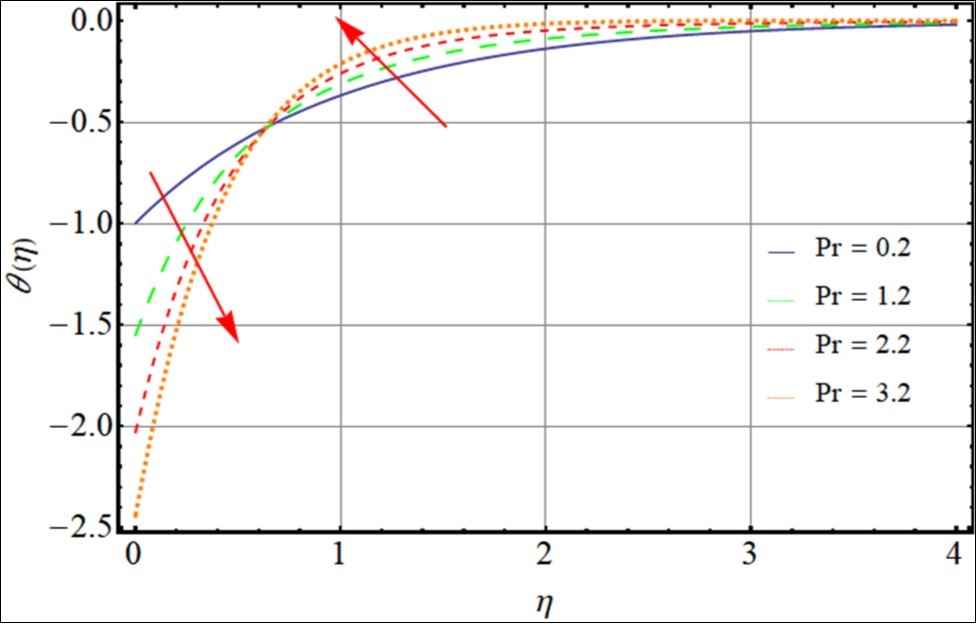 Impact of Prandtl number on temperature profile