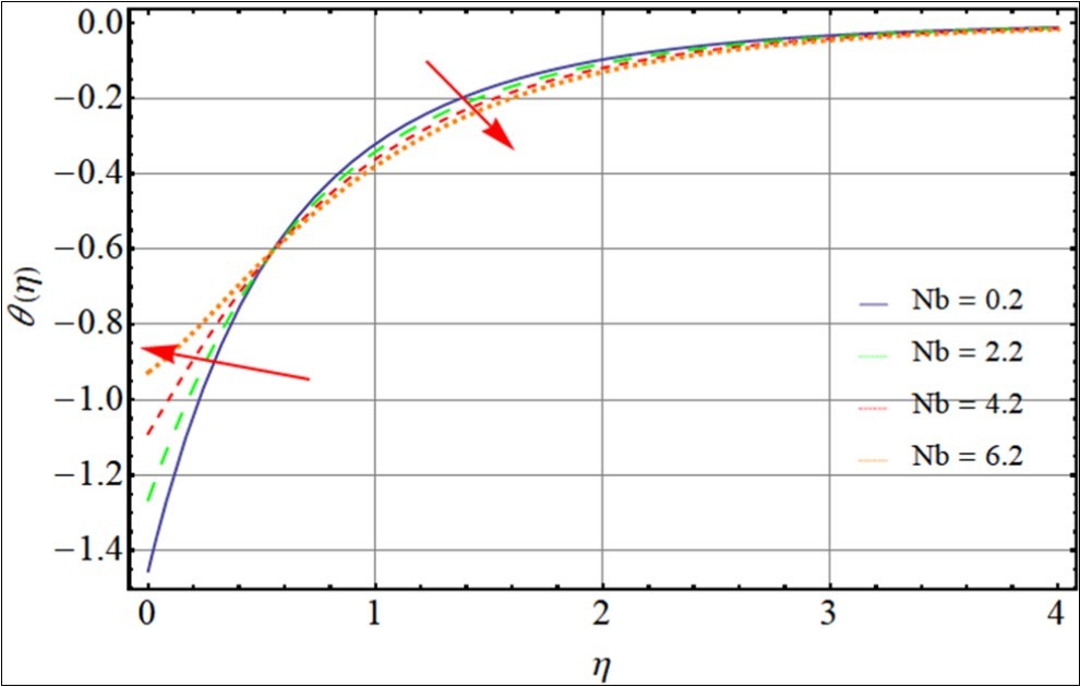Impact of Brownian motion on temperature profile