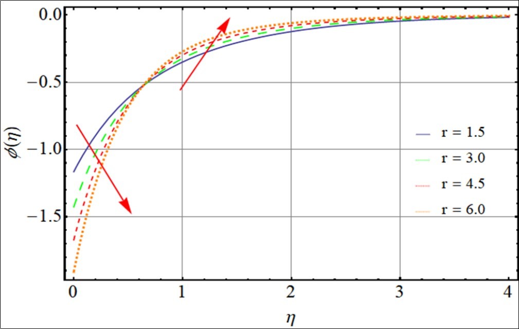Impact of Marangoni ratio on concentration profile