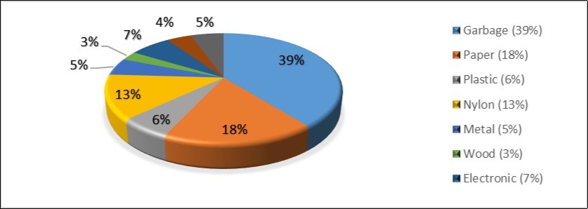 Composition of characterized waste stream