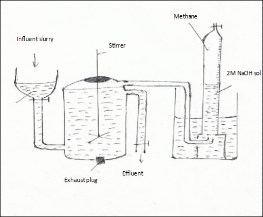 Layout of instruments in experiment