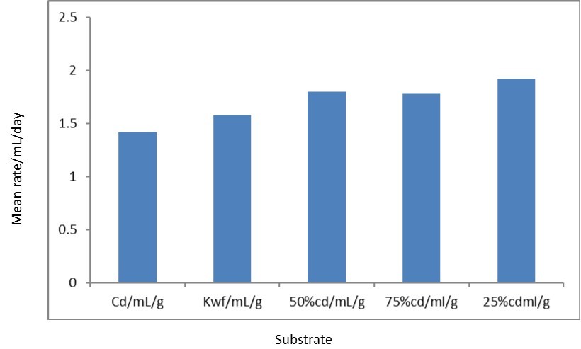 Rate of degradation in slurries containing 200g/L at ambient temperatures
