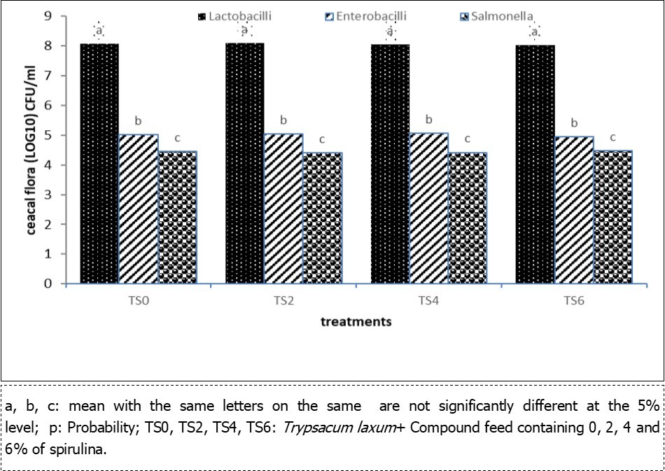 Comparative rate of Lactobacilli, Enterobacillili and Salmonella with different levels of                   spirulina