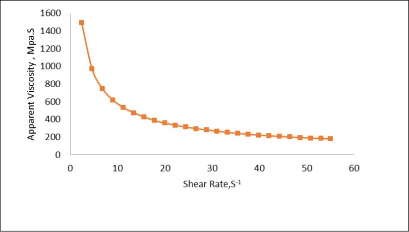 Effect of shear rate on viscosity