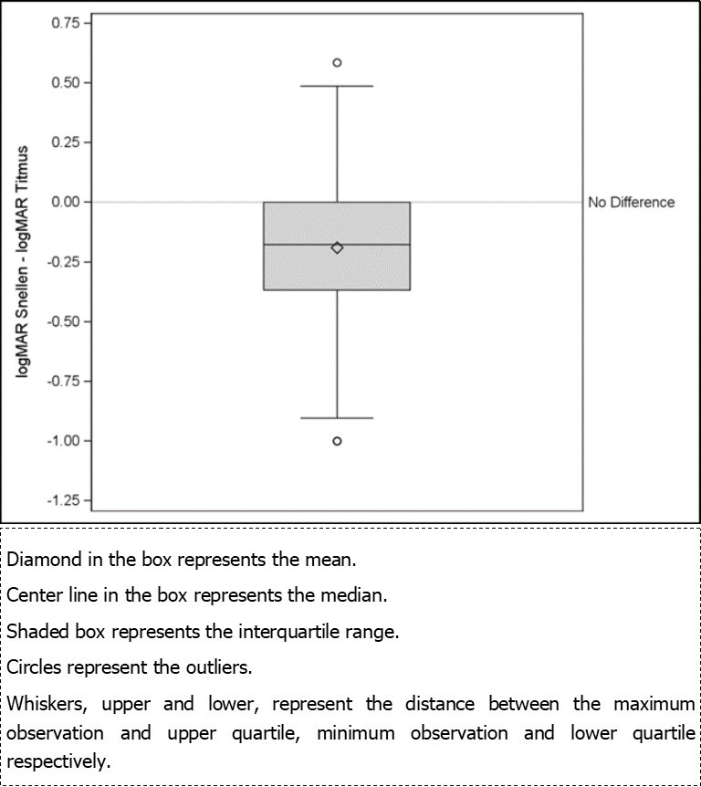 Distribution of difference between logarithm of minimum angle of                resolution (logMAR) Snellen and logMAR Titmus.