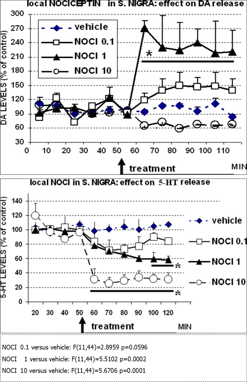 TOP: effect of local injection of vehicle (aCSF 0.5µl),  or NOCI 0.1nm, 1nm or 10nm, respectively on DA levels and BOTTOM: effect of local injection of vehicle (aCSF 0.5µl), or NOCI 0.1nm, 1nm or 10nm, respectively on 5-HT levels monitored in the SN with DPV and nafion mCFE. N=4 each treatment. Data are presented as % of basal               pre-treatment levels ± sem. Stats: 2wANOVA, *p<0.05 versus control (vehicle),   Dunnett test.