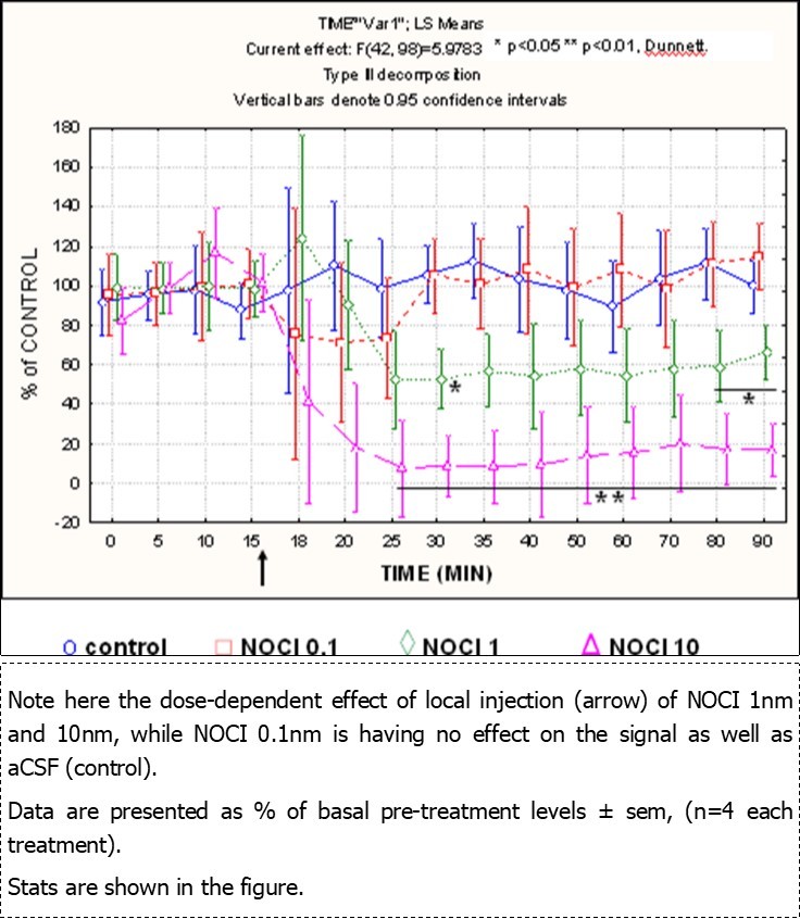 Electrophysiological monitoring performed in the SN with the same nafion mCFE used for parallel DPV measurements as described earlier (Crespi 2002). Briefly, DPV scans last 30sec.  and are repeated every 5min. Electrophysiology is then performed in the time gap between each DPV scan.  In such a way, these two types of in vivo recordings could be performed concurrently in situ, allowing direct comparison of cell firing and monoamine release in the same brain region and in real time. In addition, the influence of pharmacological treatments upon both electrochemical and electrophysiological signals is therefore studied concurrently in real time and in the same animal.