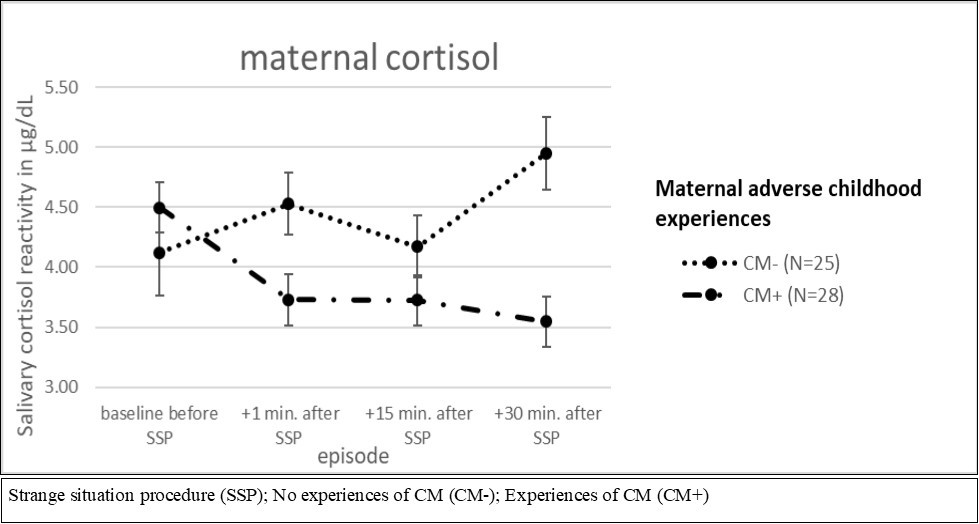 ANCOVA for repeated measures for CM and maternal cortisol reactivity