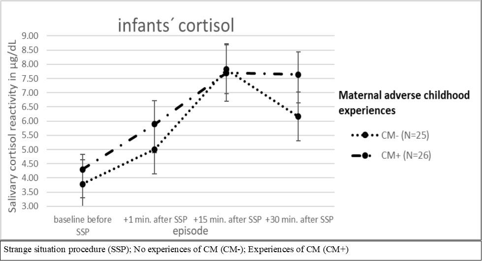 ANCOVA for repeated measures for CM and infants´ cortisol reactivity