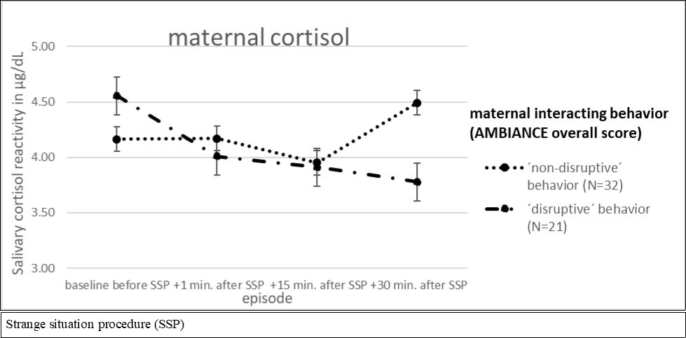 ANCOVA for repeated measures for AMBIANCE overall score of “non-disruptive´ vs. ´disruptive´ behavior and maternal cortisol reactivity