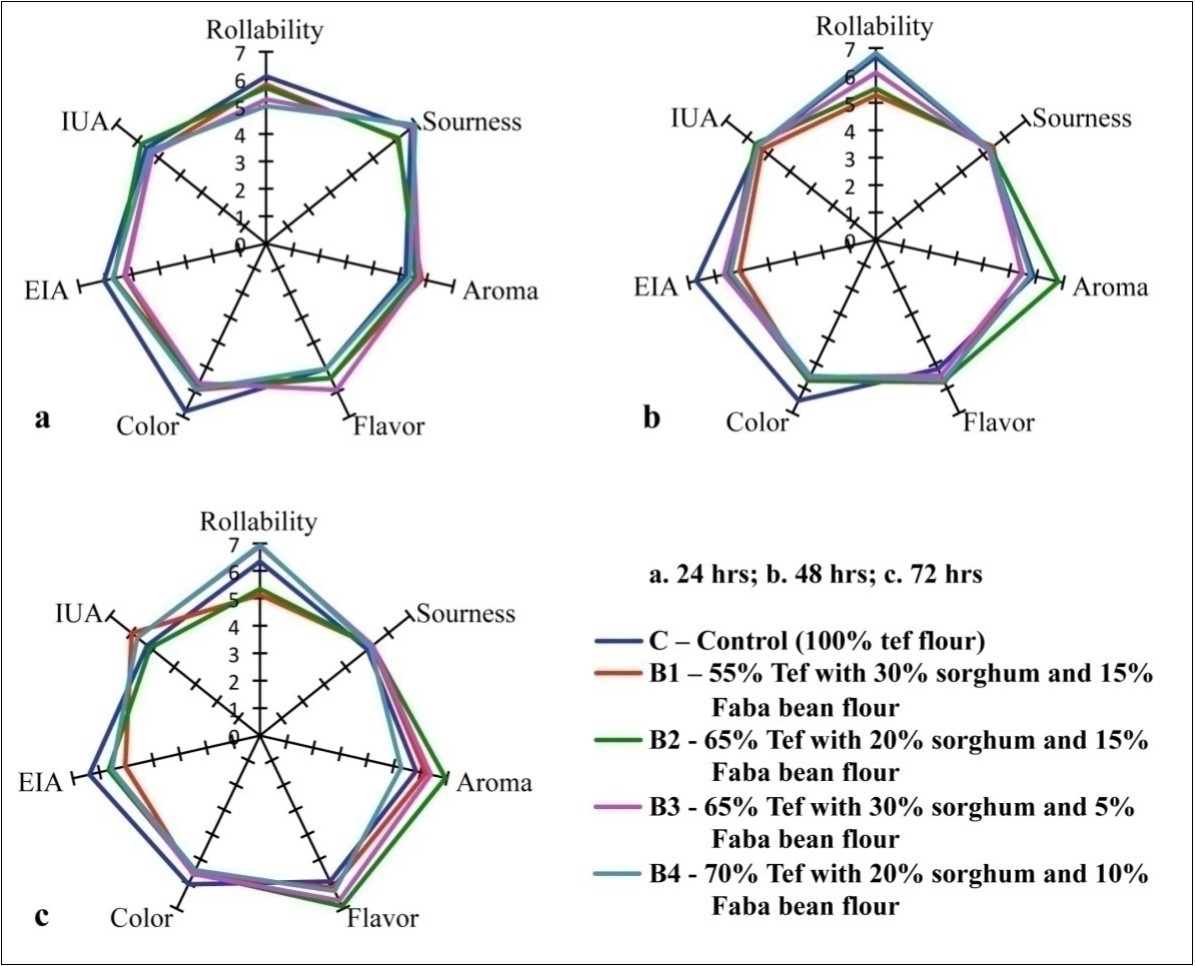 Effect of fermentation time and blending ratios on sensory acceptability blended injera product.