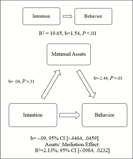 Relationships between intention, maternal assets, and behavior