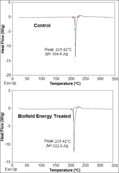 DSC thermograms of the control and treated pyridoxine HCl.