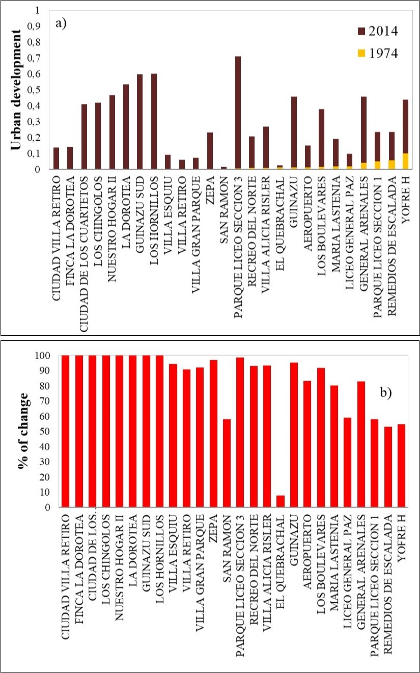 Average urban development level for the neighborhoods of the Northern Zone. b. Changes (%) of the urban area for each neighborhood between 1974                         and 2014.