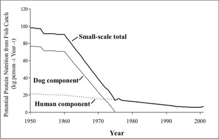 Potential Canadian Inuit Protein Intake from Fish Catch (Booth and Watts 2007) allocated to human consumption