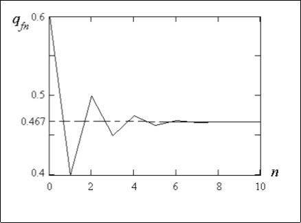 Dependence of a recessive allele a frequency in a family tree at              women from the number of generation n