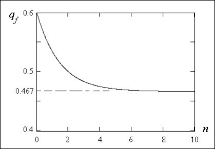 Dependence of a recessive allele a frequency in a population at women on dimensionless time n=t/T