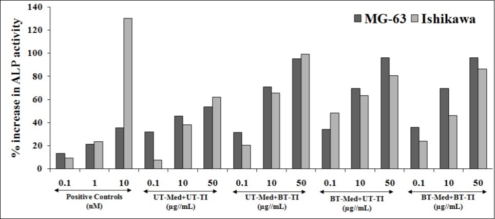 Alkaline phosphatase (ALP) activity in human bone osteosarcoma cells (MG-63) and human endometrial adenocarcinoma cells (Ishikawa) after treatment of the test formulation. Calcitriol and naringenin were used as positive control in MG-63 and Ishikawa cells, respectively. UT: Untreated; Med: Medium; BT: Biofield Treated; TI: Test item.