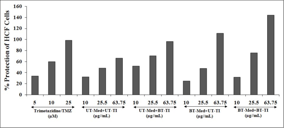 The effect of the test formulation on the increased percent protection of HCF cells, which              represents decreased lactate dehydrogenase (LDH) activity against tert - butyl hydroperoxide (t - BHP) induced damage. TMZ: Trimetazidine; UT: Untreated; Med: Medium; BT: Biofield Treated; TI: Test item.