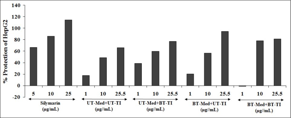 The increased percentage protection of liver cells (HepG2) that represents decreased (ALT) Alanine amino transaminase activity under the stimulation of tert - butyl hydroperoxide (t - BHP). UT:            Untreated; Med: Medium; BT: Biofield Treated; TI: Test item.