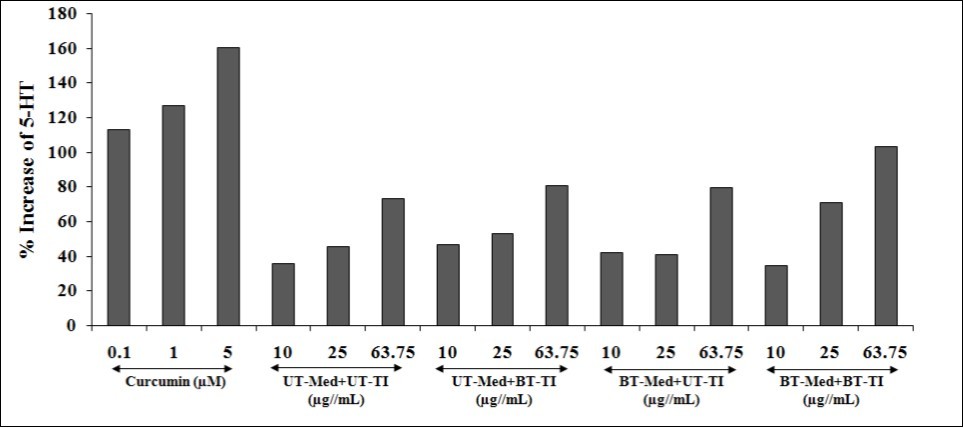 The effect of the test formulation on percent increase in 5-hydroxy tryptamine (5-HT) or           serotonin in human neuroblastoma cells (SH-SY5Y). UT: Untreated; Med: Medium; BT: Biofield Treated; TI: Test item