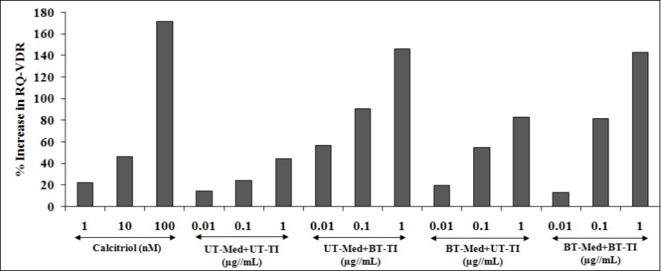 Relative quantification (RQ) of vitamin D receptors (VDRs) gene in human bone osteosarcoma cells (MG-63).UT: Untreated; Med: Medium; BT: Biofield Treated; TI: Test item