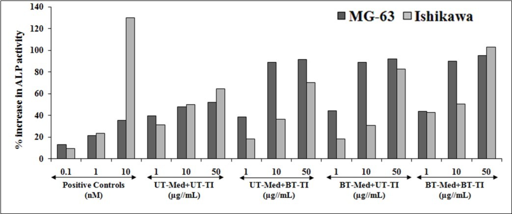The effect of the test formulation on alkaline phosphatase (ALP) in human bone osteosarcoma cells (MG-63) and human endometrial adenocarcinoma cells (Ishikawa).Calcitriol and naringenin were used as                  positive control in MG-63 and Ishikawa cells, respectively. UT: Untreated; Med: Medium; BT: Biofield Treated; TI: Test item.