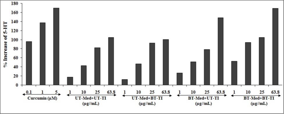 Effect of the test formulation on percent increase in 5-hydroxy tryptamine (5-HT) or serotonin in human neuroblastoma cells (SH-SY5Y). UT: Untreated; Med: Medium; BT: Biofield Treated; TI: Test item