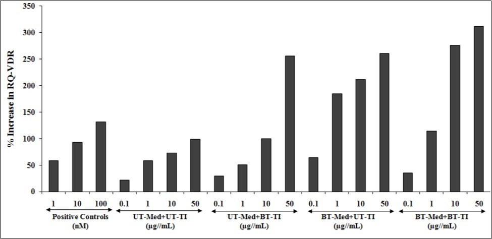 Effect of the test formulation on percent increase in relative quantification (RQ) of vitamin D receptors (VDRs) gene in human bone osteosarcoma cells (MG-63).UT: Untreated; Med: Medium; BT: Biofield Treated; TI: Test item