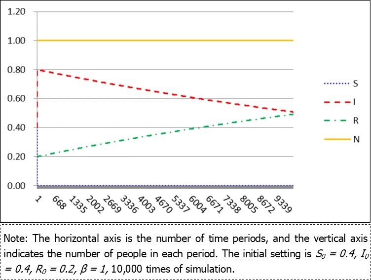 High expenditures α = 10, μ = 0,