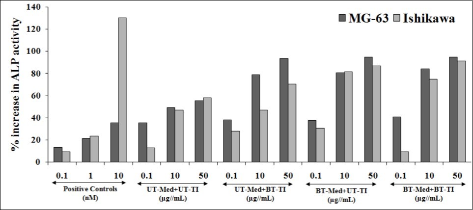 Alkaline phosphatase (ALP) activity in human bone osteosarcoma cells (MG-63) and human endometrial adenocarcinoma cells (Ishikawa) after treatment of the test formulation. Calcitriol and naringenin were used as positive control in MG-63 and Ishikawa cells, respectively. UT: Untreated; Med: Medium; BT: Biofield Treated; TI: Test item.