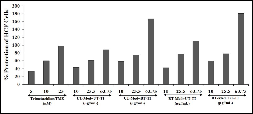 The effect of the test formulation on the increased percent protection of HCF cells, which               represents decreased lactate dehydrogenase (LDH) activity against tert-butyl hydroperoxide (t-BHP) induced damage. TMZ: Trimetazidine; UT: Untreated; Med: Medium; BT: Biofield Treated; TI: Test item.
