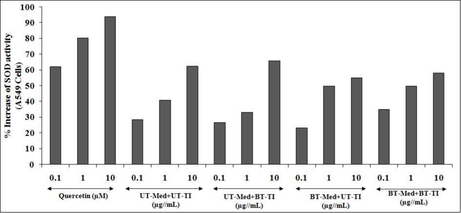 The improved percent protection of lungs cells (A549) in terms of increased SOD activity under the stimulation of tert-butyl hydroperoxide (t-BHP). UT: Untreated; Med: Medium; BT: Biofield Treated; TI: Test item.