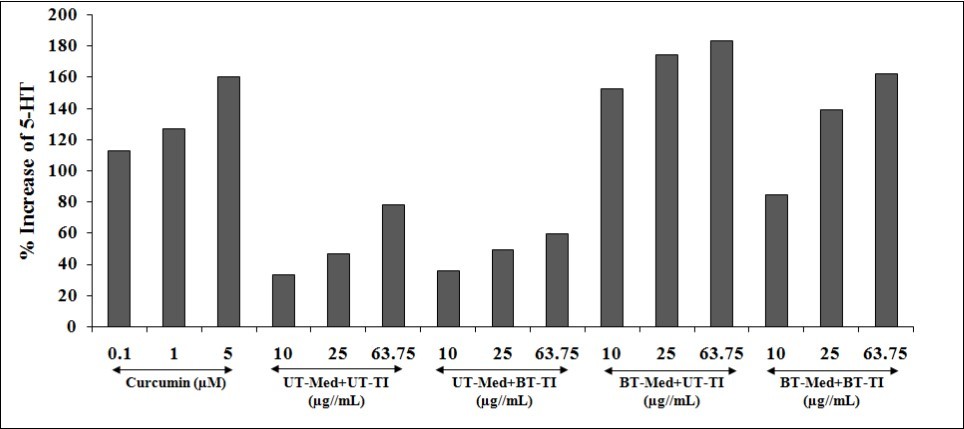 The effect of the test formulation on percent increase in 5-hydroxy tryptamine (5-HT) or    serotonin in human neuroblastoma cells (SH-SY5Y). UT: Untreated; Med: Medium; BT: Biofield Treated; TI: Test item