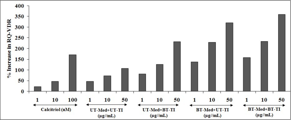 Relative quantification (RQ) of vitamin D receptors (VDRs) gene in human bone osteosarcoma cells (MG-63).UT: Untreated; Med: Medium; BT: Biofield Treated; TI: Test item